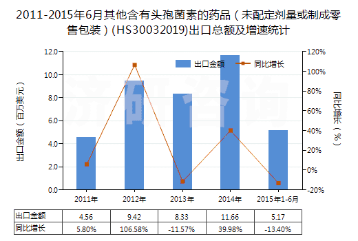 2011-2015年6月其他含有頭孢菌素的藥品（未配定劑量或制成零售包裝）(HS30032019)出口總額及增速統(tǒng)計(jì)